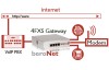 BeroNet Modular VoIP Gateway-128 Channels (BF6400Box)
